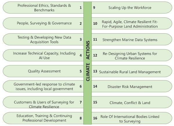 Surveying for Climate Resilience: Practical Climate Actions - New FIG Publication no. 85 Surveying for Climate Resilience: Practical Climate Actions - New FIG Publication no. 85